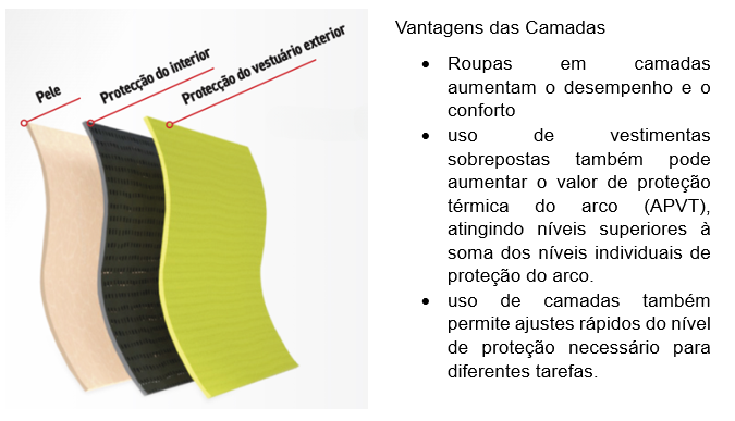 Diagrama das camadas de roupa na pele, com pontos sobre seus benefícios.