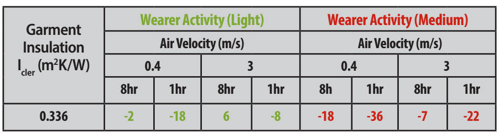 Tabela resumo para o isolamento de peças de vestuário com EN 342.